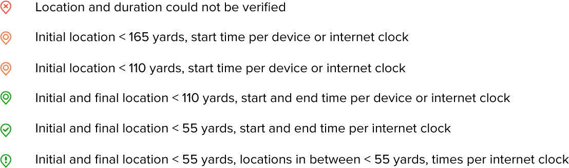 Location certainty indicator